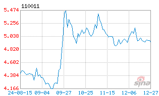 易方达中小盘混合6.7570.777%