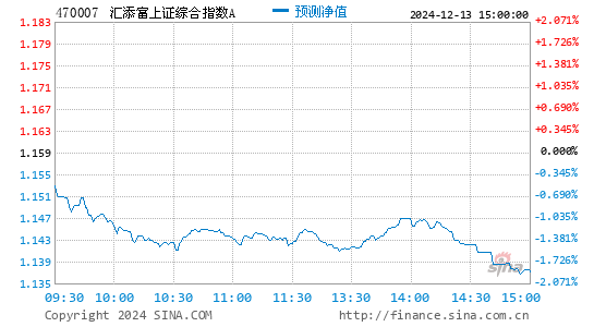 涨跌幅 汇添富上证综合指数基金(470007)持仓明细 序号 股票代码