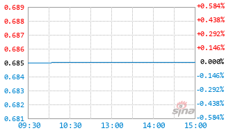 九泰天宝灵活配置混合A基金000892实时估值图