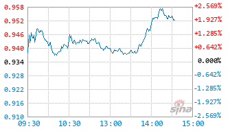 方正富邦信泓混合C基金008182实时估值图