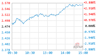 华宝成长策略混合A基金009189实时估值图