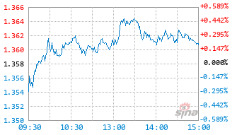 国泰上证综合ETF联接A基金011319实时估值图