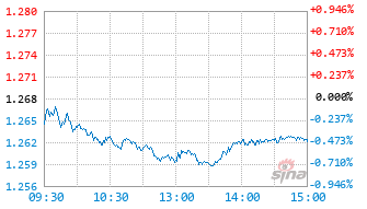 工银聚丰混合A基金011532实时估值图