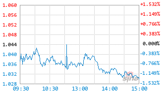 工银科创ETF联接A基金011614实时估值图