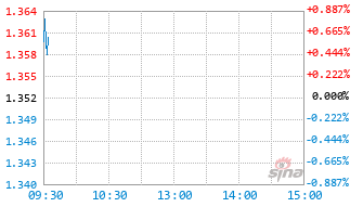 中加低碳经济六个月持有混合C基金014479实时估值图