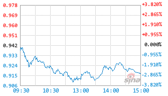 招商远见成长混合A基金014783实时估值图