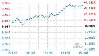 银华核心动力精选混合A基金015035实时估值图