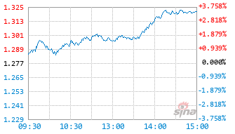 长城创新成长混合C基金017752实时估值图