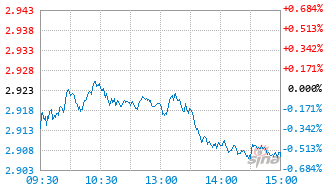 中海消费混合C基金017915实时估值图