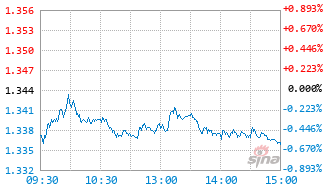 长信优势行业混合C基金019998实时估值图
