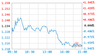 东方低碳经济混合A基金021094实时估值图
