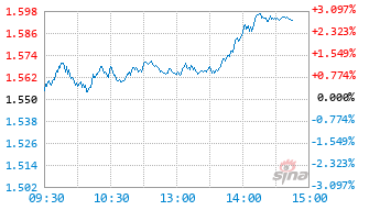 创业板新能源ETF国泰基金159387实时估值图