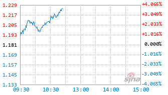富国中证通信设备主题ETF基金159583实时估值图