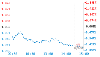 招商中证上海环交所碳中和ETF基金159641实时估值图