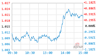 广发恒生消费(QDII-ETF)基金159699实时估值图