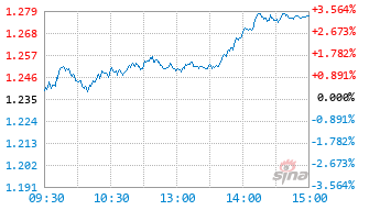 浦银安盛创业板ETF基金159810实时估值图