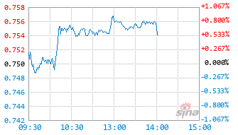 工银瑞信中证沪港深互联网ETF基金159856实时估值图