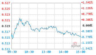 港股通创新药ETF基金520880实时估值图