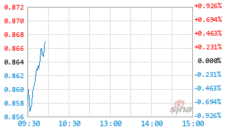 港股通药基金520970实时估值图