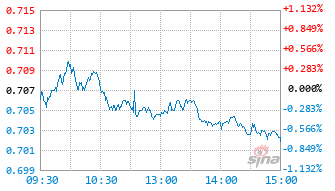 工银瑞信上证科创板生物医药ETF基金588860实时估值图