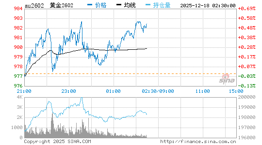 黄金2026年02月合约日k线图