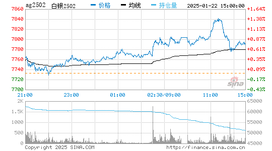 白銀2025年02月合約分時圖