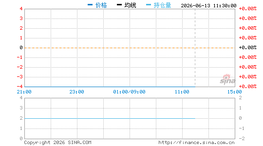 沪铜1007分时图
