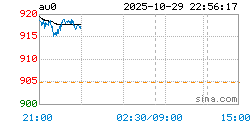 上海实物黄金AU0实时行情走势图