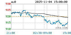 上海实物黄金AU0实时行情走势图