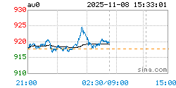上海实物黄金AU0实时行情走势图