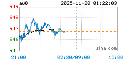 上海实物黄金AU0实时行情走势图