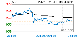 上海实物黄金AU0实时行情走势图