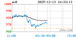 上海实物黄金AU0实时行情走势图