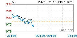 上海实物黄金AU0实时行情走势图