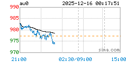 上海实物黄金AU0实时行情走势图