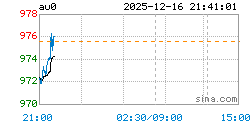 上海实物黄金AU0实时行情走势图