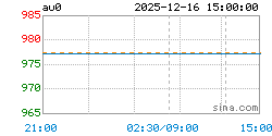 上海实物黄金AU0实时行情走势图