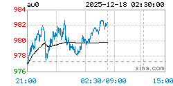 上海实物黄金AU0实时行情走势图