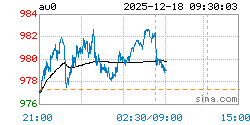 上海实物黄金AU0实时行情走势图