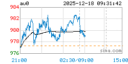 上海实物黄金AU0实时行情走势图