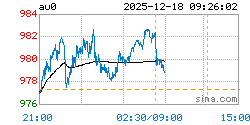 上海实物黄金AU0实时行情走势图