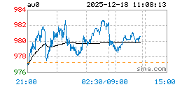 上海实物黄金AU0实时行情走势图