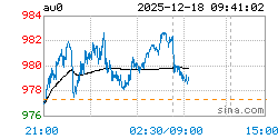 上海实物黄金AU0实时行情走势图