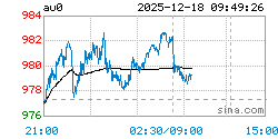 上海实物黄金AU0实时行情走势图
