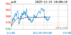 上海实物黄金AU0实时行情走势图