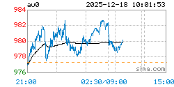 上海实物黄金AU0实时行情走势图
