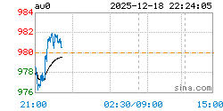 上海实物黄金AU0实时行情走势图