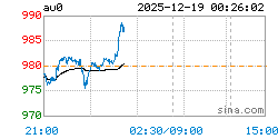 上海实物黄金AU0实时行情走势图