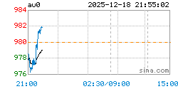 上海实物黄金AU0实时行情走势图
