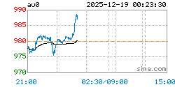 上海实物黄金AU0实时行情走势图
